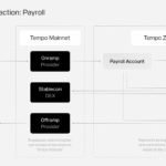 Tempo Memperkenalkan “Zones”: Solusi Privasi Praktis untuk Pembayaran Stablecoin, Aktif di Testnet