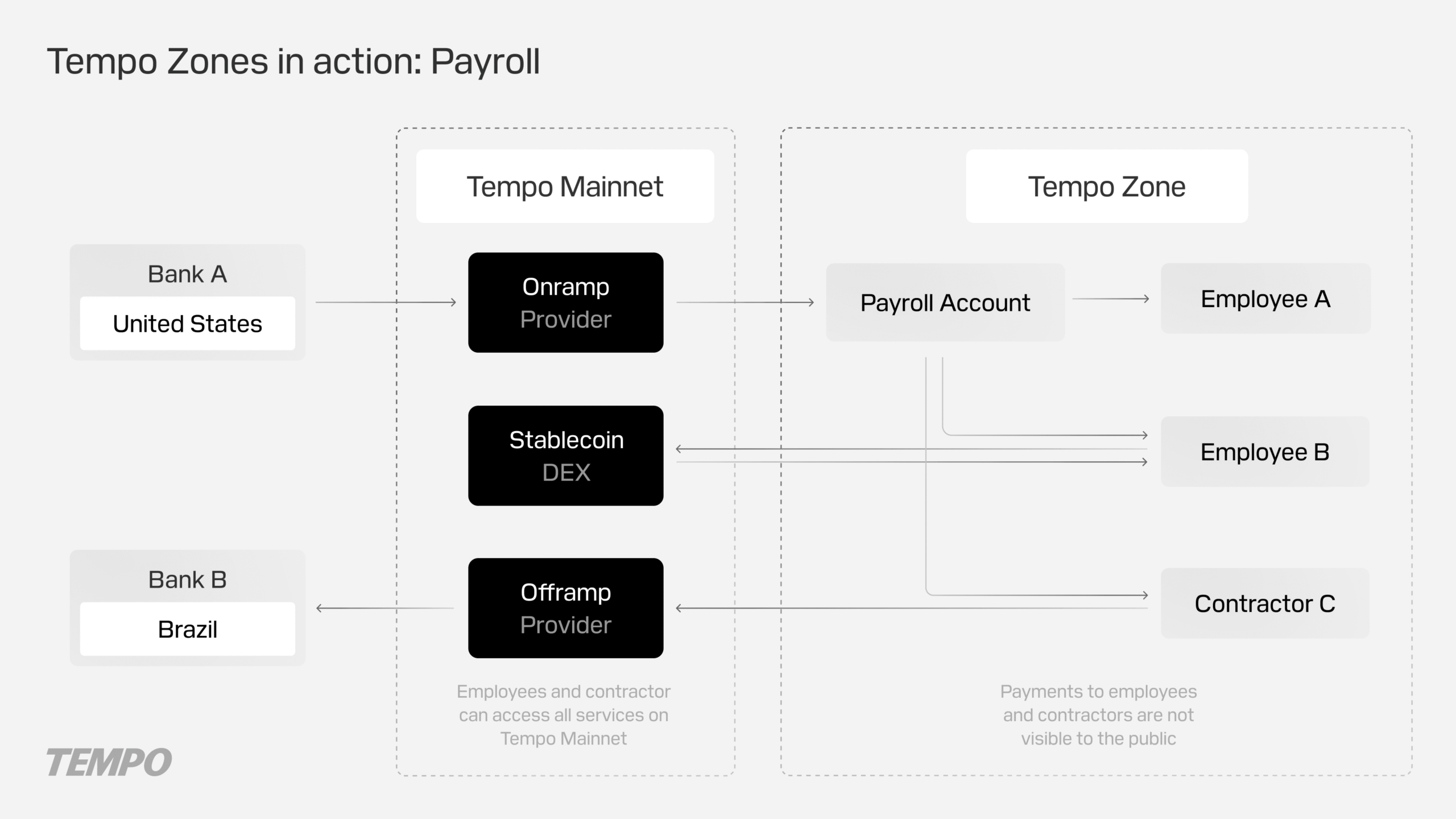 Tempo Memperkenalkan “Zones”: Solusi Privasi Praktis untuk Pembayaran Stablecoin, Aktif di Testnet