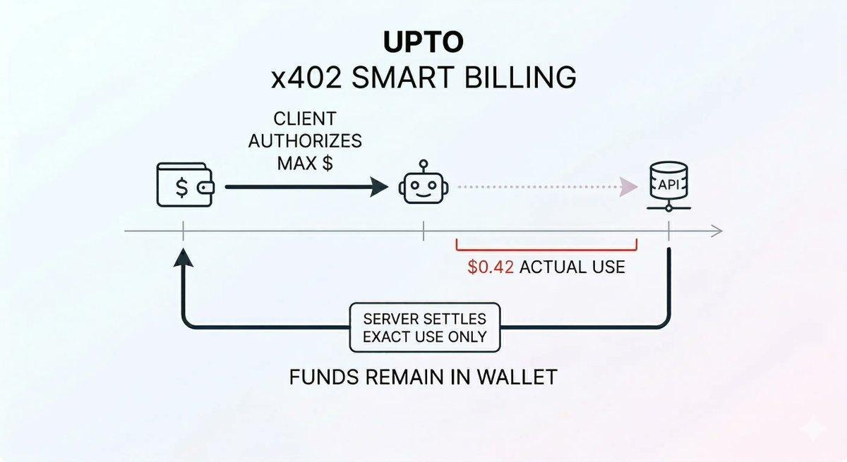 AI Bisa Bayar Sendiri? x402 Rilis Fitur “Upto” yang Bikin Agent Makin Gila