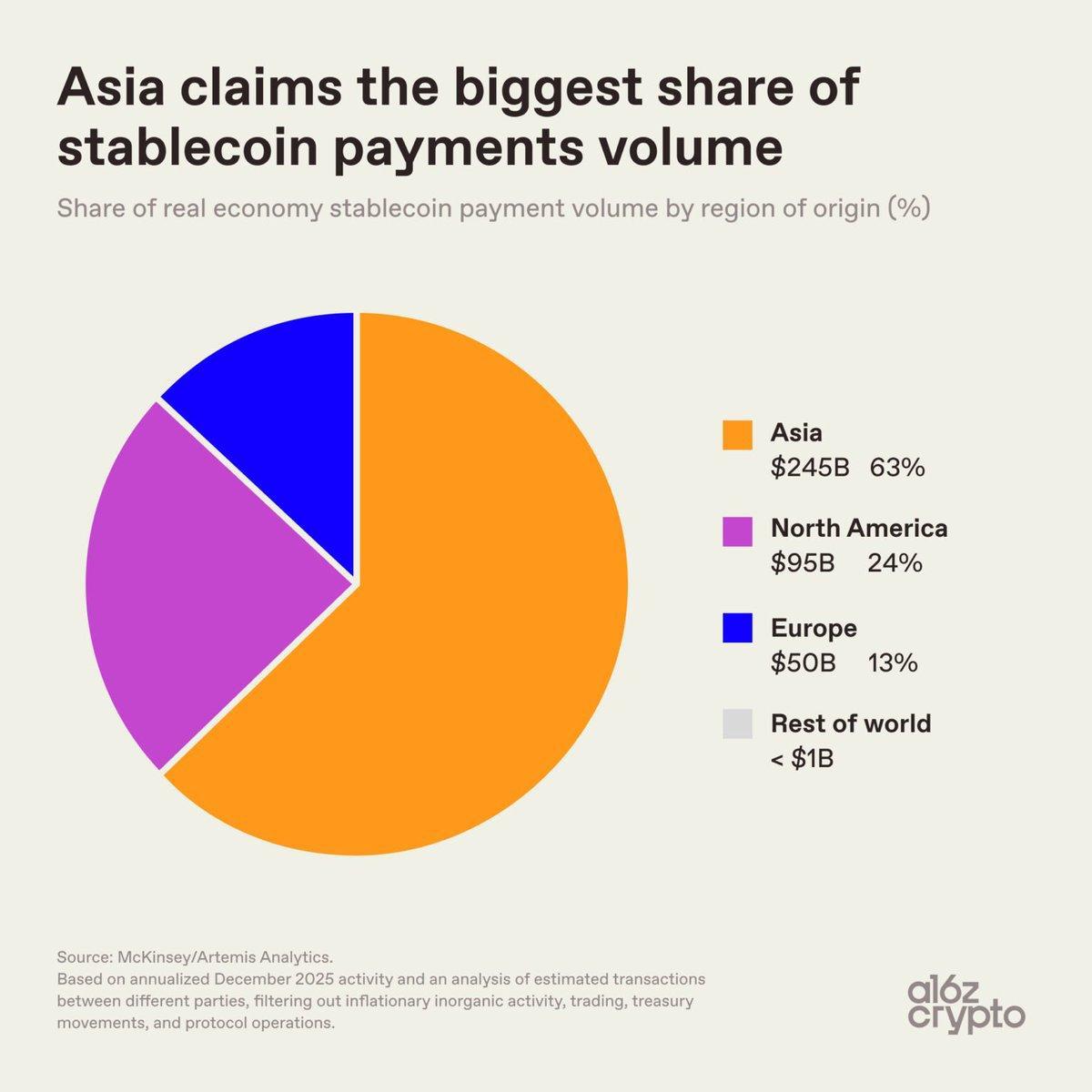 Pembayaran Stablecoin Terkonsentrasi di Asia