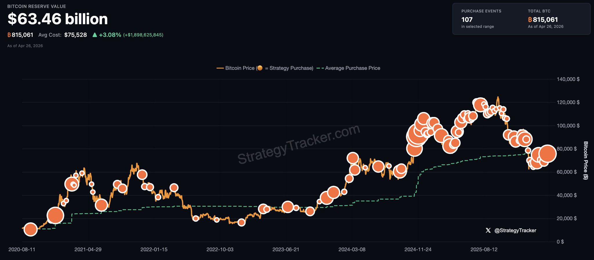 Michael Saylor hints at buying more Bitcoin.