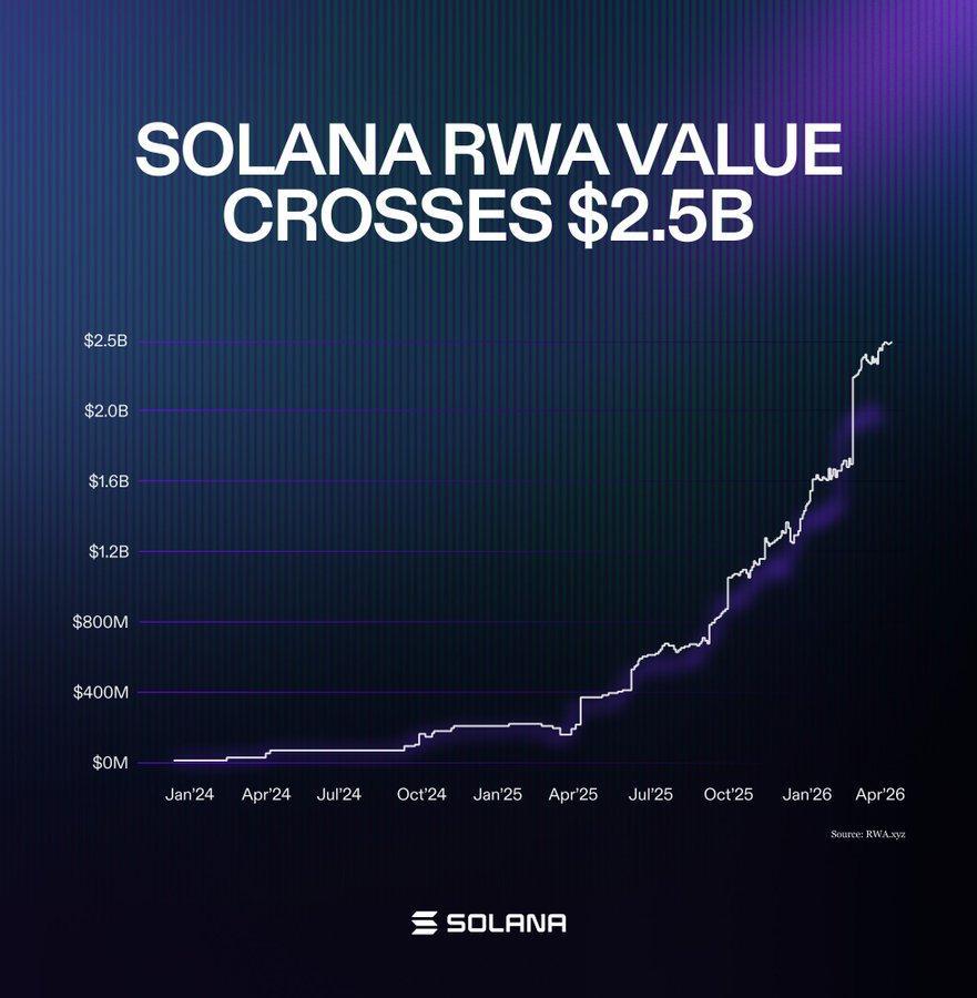 Ekosistem Solana RWA Mencapai Rekor Nilai Total Lebih dari $2,5 Miliar