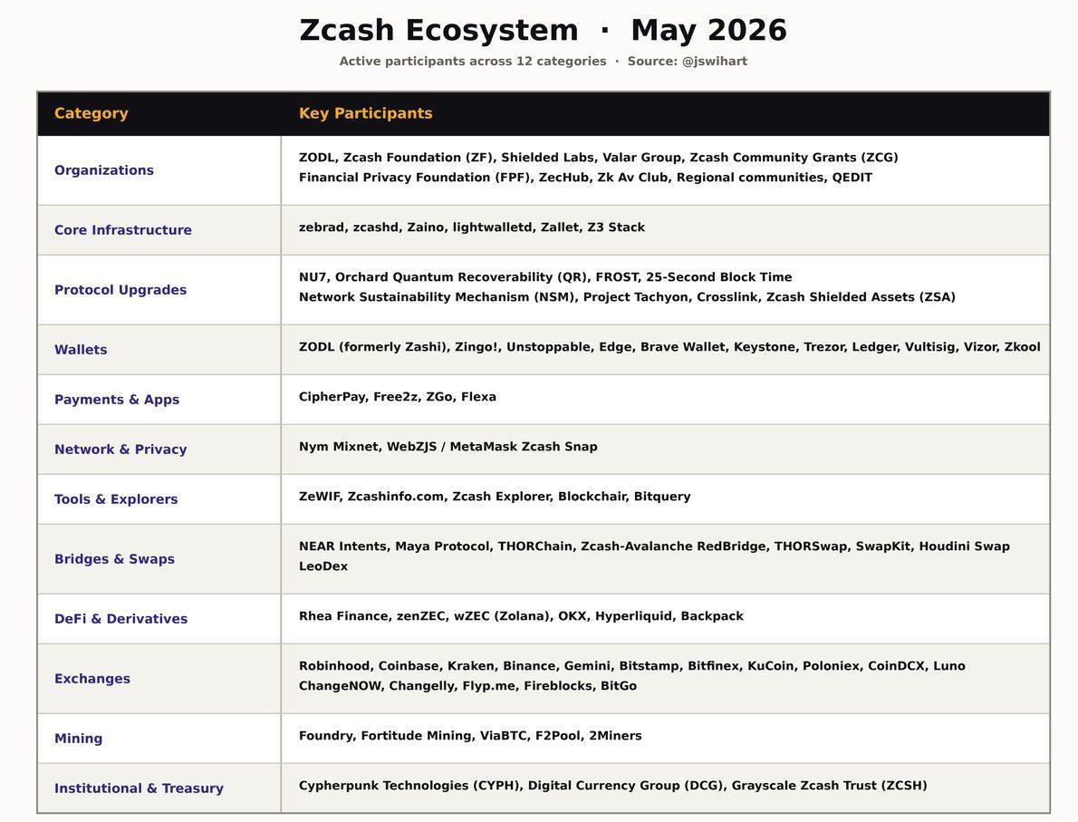 Ekosistem Zcash Mei 2026